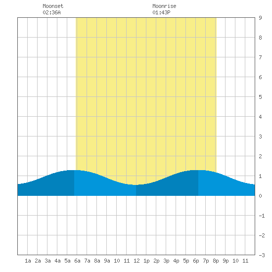 Broad Bay Canal tide chart for Thursday, May 16, 2024