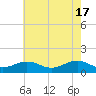 Broad Bay Canal tide chart for Friday, May 17, 2024