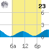 Broad Bay Canal tide chart for Thursday, May 23, 2024