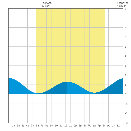 Broad Bay Canal tide chart for Saturday, May 25, 2024