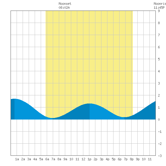 Broad Bay Canal tide chart for Sunday, May 26, 2024