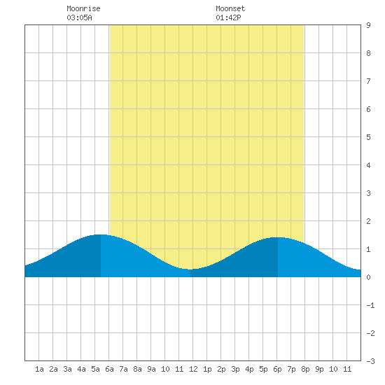 Broad Bay Canal tide chart for Thursday, May 2, 2024