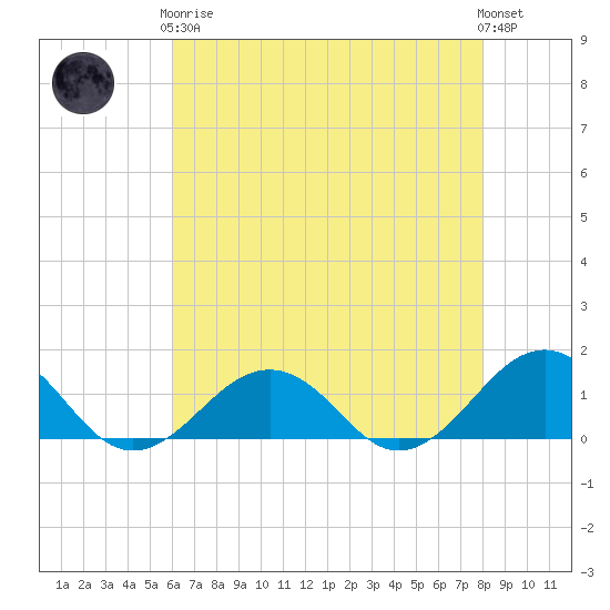 Broad Bay Canal tide chart for Tuesday, May 7, 2024