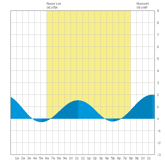Broad Bay Canal tide chart for Wednesday, May 8, 2024