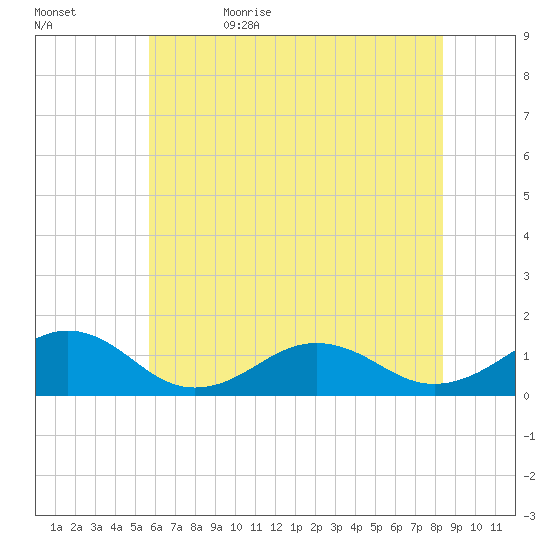Broad Bay Canal tide chart for Monday, June 10, 2024