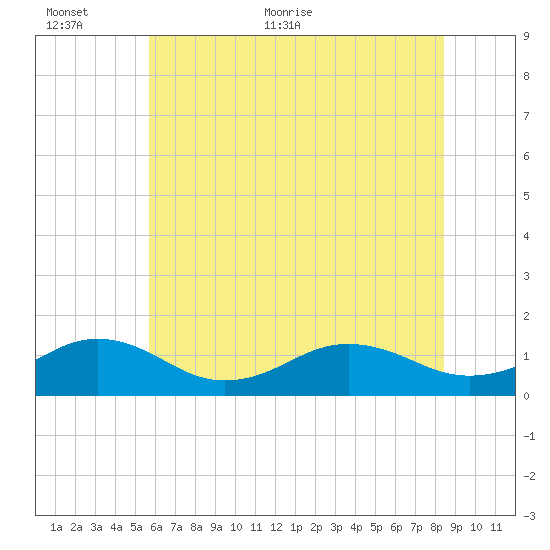 Broad Bay Canal tide chart for Wednesday, June 12, 2024
