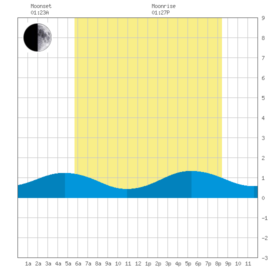 Broad Bay Canal tide chart for Friday, June 14, 2024
