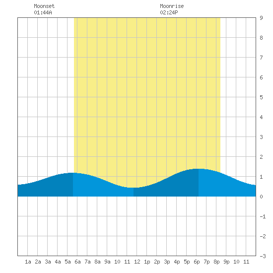 Broad Bay Canal tide chart for Saturday, June 15, 2024