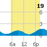 Broad Bay Canal tide chart for Wednesday, June 19, 2024