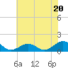 Broad Bay Canal tide chart for Thursday, June 20, 2024