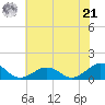 Broad Bay Canal tide chart for Friday, June 21, 2024