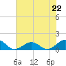 Broad Bay Canal tide chart for Saturday, June 22, 2024