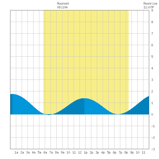 Broad Bay Canal tide chart for Monday, June 24, 2024