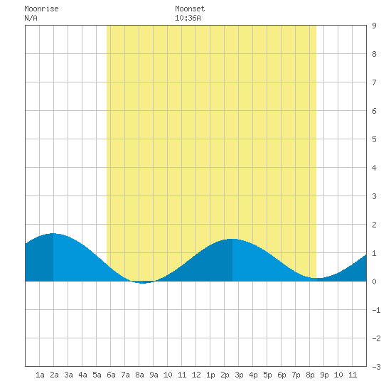Broad Bay Canal tide chart for Wednesday, June 26, 2024