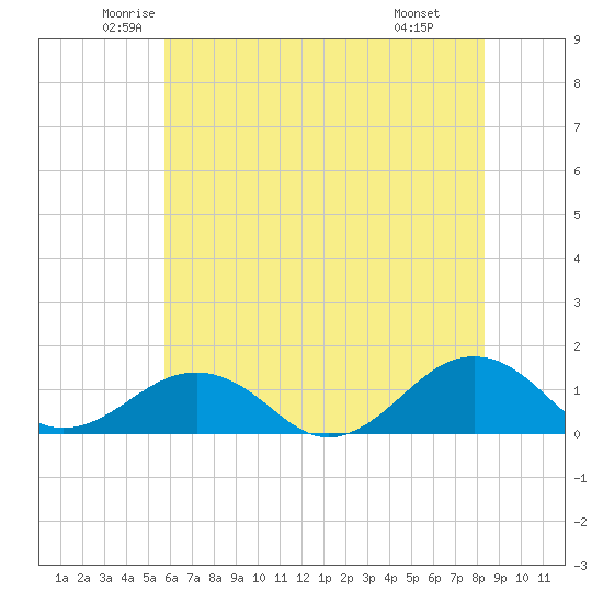 Broad Bay Canal tide chart for Sunday, June 2, 2024