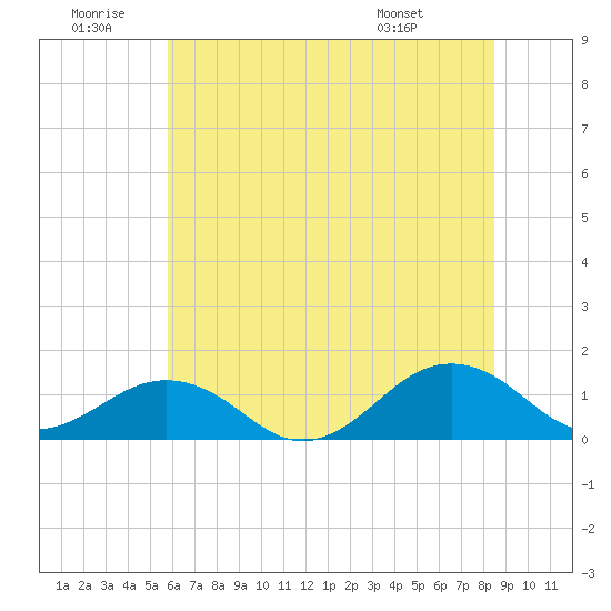 Broad Bay Canal tide chart for Sunday, June 30, 2024
