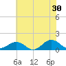 Broad Bay Canal tide chart for Sunday, June 30, 2024