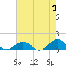 Broad Bay Canal tide chart for Monday, June 3, 2024