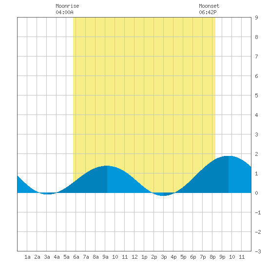 Broad Bay Canal tide chart for Tuesday, June 4, 2024