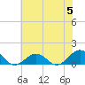 Broad Bay Canal tide chart for Wednesday, June 5, 2024