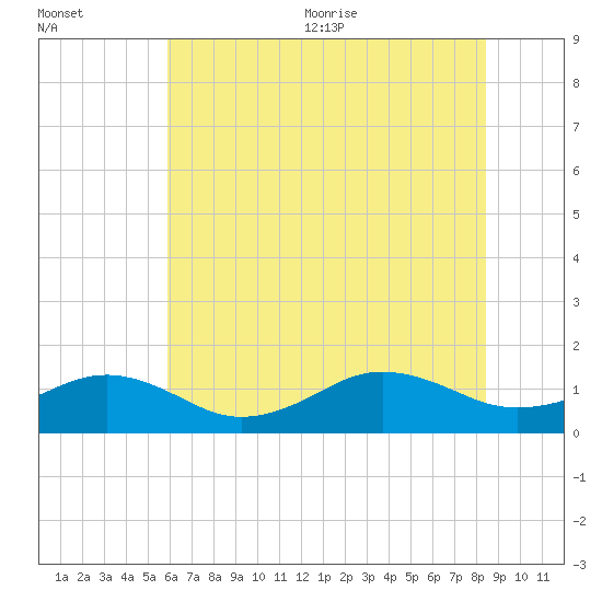 Broad Bay Canal tide chart for Friday, July 12, 2024