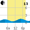 Broad Bay Canal tide chart for Saturday, July 13, 2024