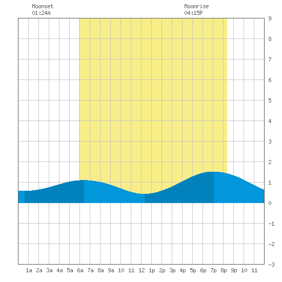 Broad Bay Canal tide chart for Tuesday, July 16, 2024
