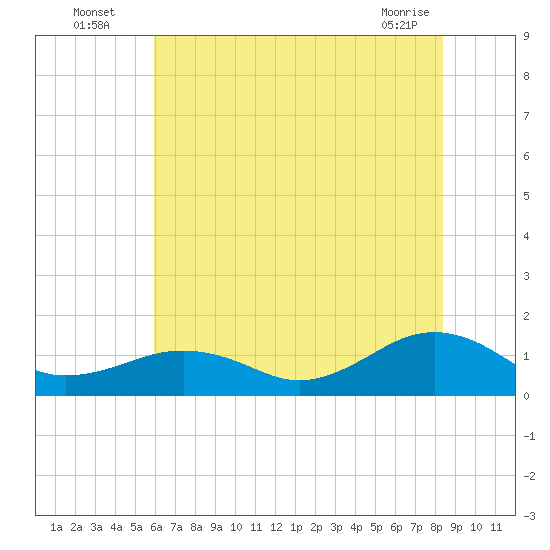 Broad Bay Canal tide chart for Wednesday, July 17, 2024