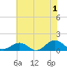 Broad Bay Canal tide chart for Monday, July 1, 2024