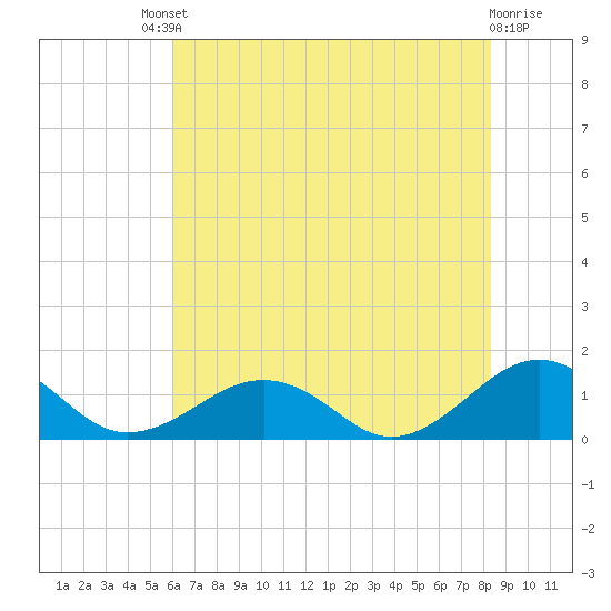 Broad Bay Canal tide chart for Saturday, July 20, 2024