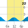 Broad Bay Canal tide chart for Monday, July 22, 2024