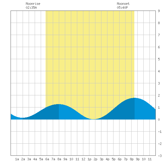 Broad Bay Canal tide chart for Tuesday, July 2, 2024