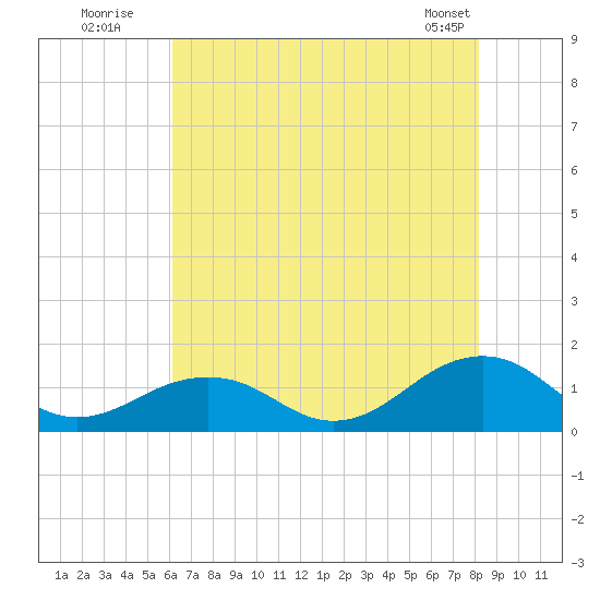 Broad Bay Canal tide chart for Wednesday, July 31, 2024