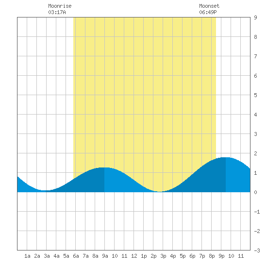Broad Bay Canal tide chart for Wednesday, July 3, 2024