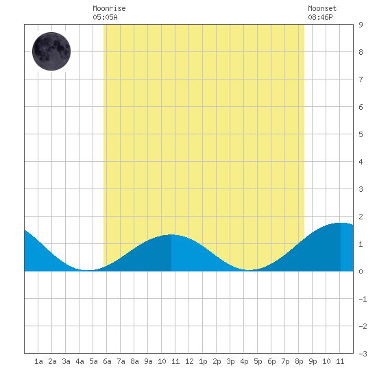 Broad Bay Canal tide chart for Friday, July 5, 2024