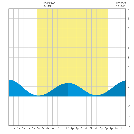 Broad Bay Canal tide chart for Sunday, July 7, 2024