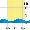 Broad Bay Canal tide chart for Saturday, August 10, 2024