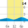 Broad Bay Canal tide chart for Wednesday, August 14, 2024
