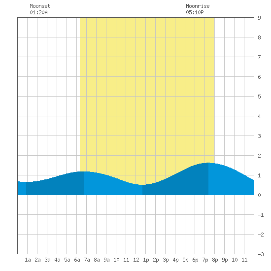 Broad Bay Canal tide chart for Thursday, August 15, 2024