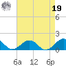 Broad Bay Canal tide chart for Monday, August 19, 2024