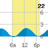 Broad Bay Canal tide chart for Thursday, August 22, 2024