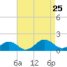 Broad Bay Canal tide chart for Sunday, August 25, 2024