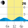 Broad Bay Canal tide chart for Monday, August 26, 2024