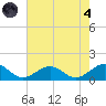 Broad Bay Canal tide chart for Sunday, August 4, 2024
