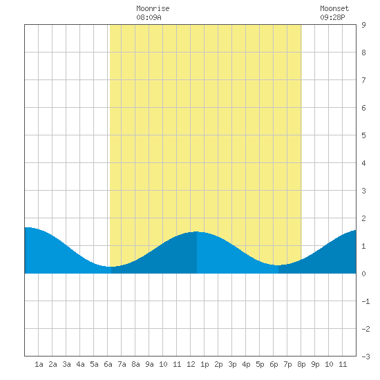 Broad Bay Canal tide chart for Tuesday, August 6, 2024