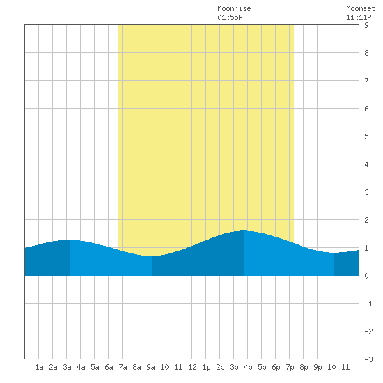 Broad Bay Canal tide chart for Tuesday, September 10, 2024