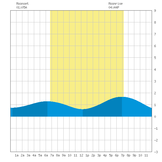 Broad Bay Canal tide chart for Friday, September 13, 2024