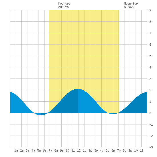 Broad Bay Canal tide chart for Thursday, September 19, 2024