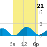 Broad Bay Canal tide chart for Saturday, September 21, 2024