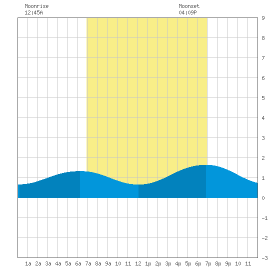 Broad Bay Canal tide chart for Thursday, September 26, 2024
